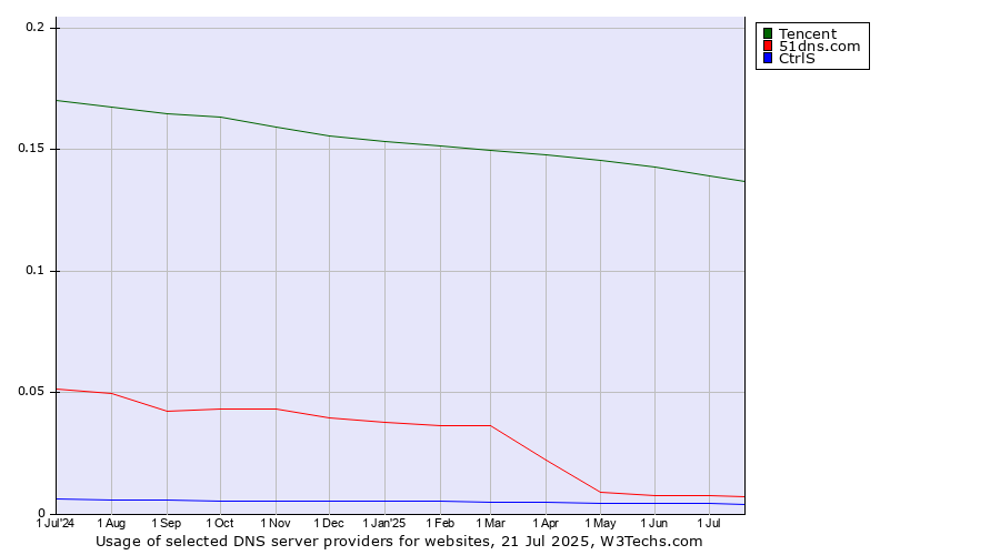 Historical trends in the usage of Tencent vs. 51dns.com vs. CtrlS