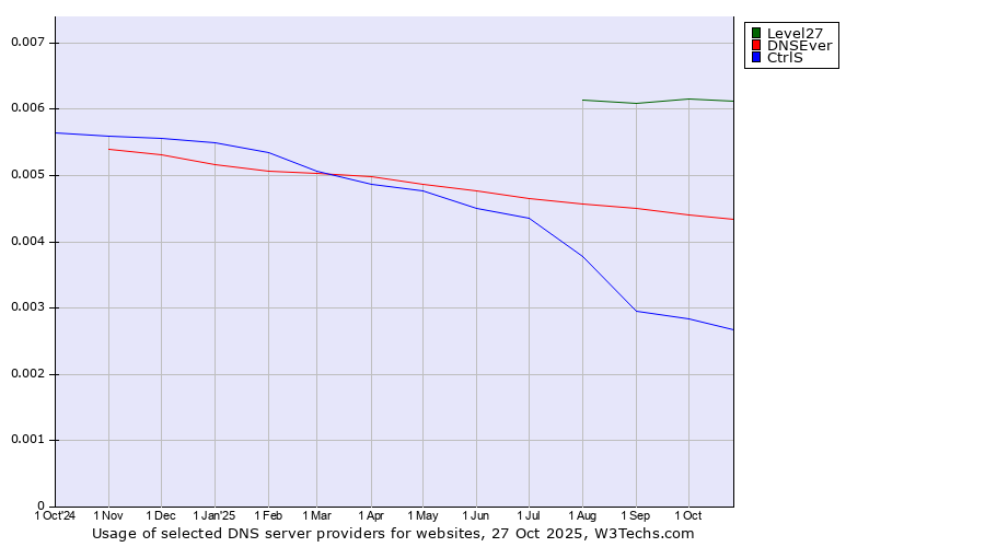 Historical trends in the usage of Level27 vs. DNSEver vs. CtrlS