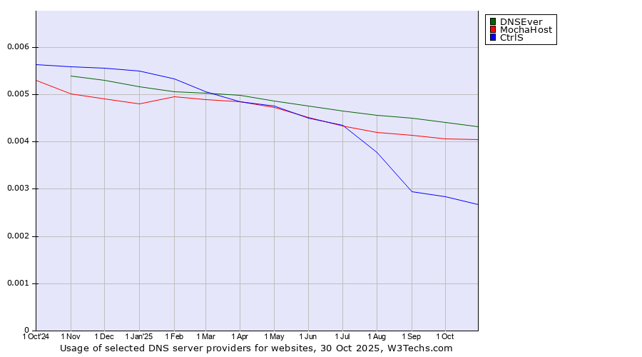 Historical trends in the usage of DNSEver vs. MochaHost vs. CtrlS