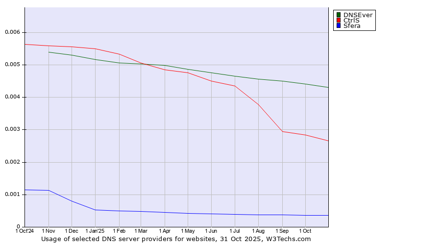 Historical trends in the usage of DNSEver vs. CtrlS vs. Sfera