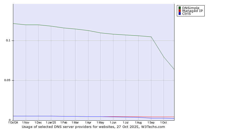 Historical trends in the usage of DNSimple vs. Managed IP vs. CtrlS