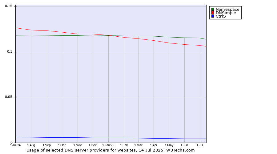Historical trends in the usage of Namespace vs. DNSimple vs. CtrlS