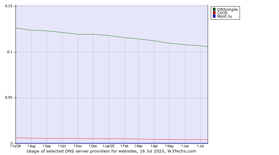 Historical trends in the usage of DNSimple vs. CtrlS vs. Root.lu
