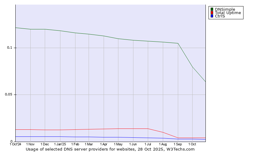 Historical trends in the usage of DNSimple vs. Total Uptime vs. CtrlS