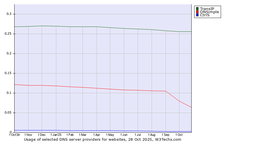 Historical trends in the usage of TransIP vs. DNSimple vs. CtrlS