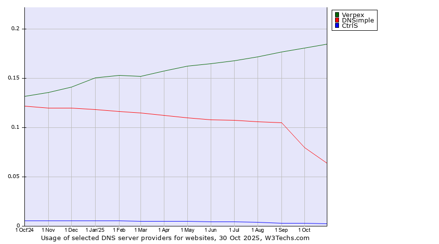 Historical trends in the usage of Verpex vs. DNSimple vs. CtrlS