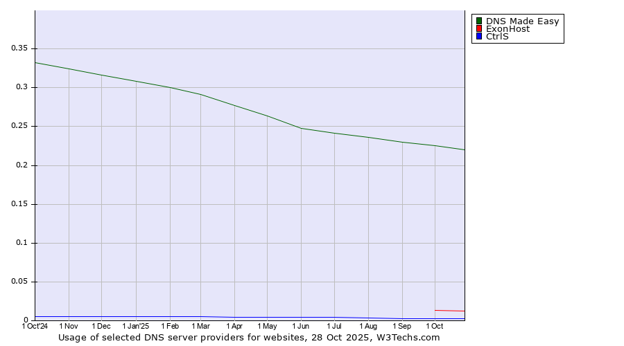 Historical trends in the usage of DNS Made Easy vs. ExonHost vs. CtrlS