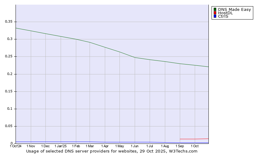Historical trends in the usage of DNS Made Easy vs. HostDL vs. CtrlS