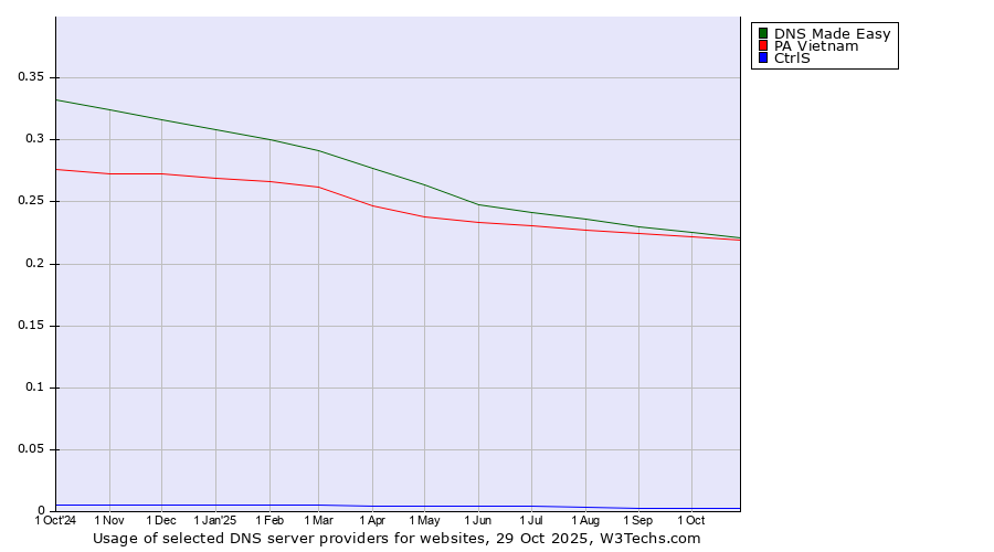 Historical trends in the usage of DNS Made Easy vs. PA Vietnam vs. CtrlS