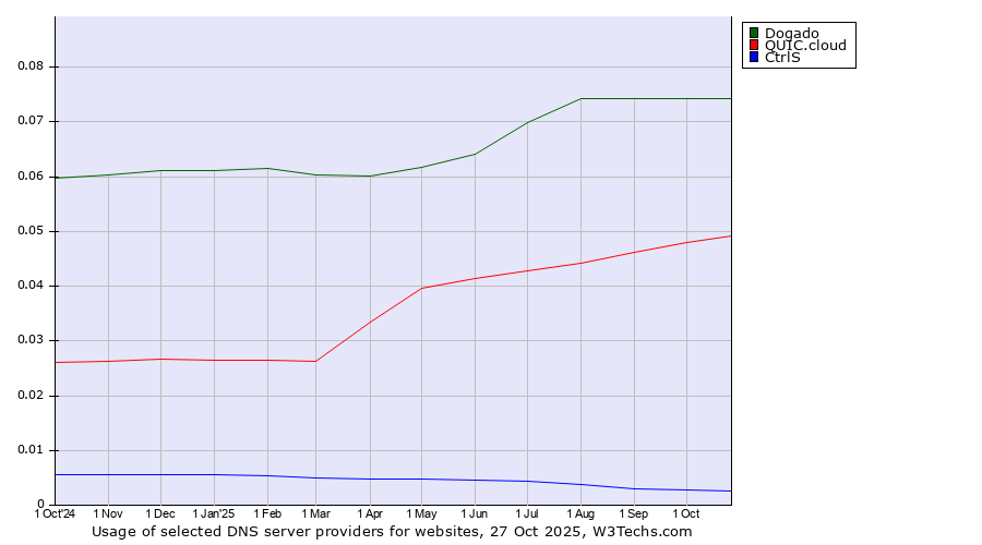 Historical trends in the usage of Dogado vs. QUIC.cloud vs. CtrlS