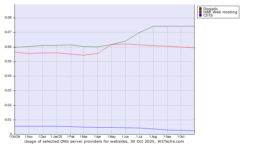 Historical trends in the usage of Dogado vs. H88 Web Hosting vs. CtrlS