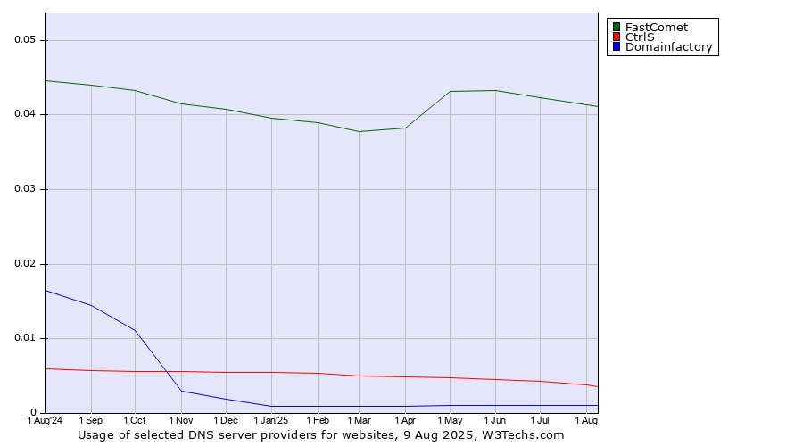 Historical trends in the usage of FastComet vs. CtrlS vs. Domainfactory
