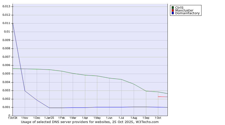 Historical trends in the usage of CtrlS vs. Maxcluster vs. Domainfactory