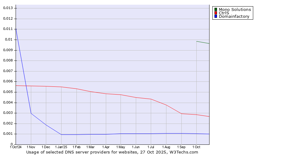 Historical trends in the usage of Mono Solutions vs. CtrlS vs. Domainfactory