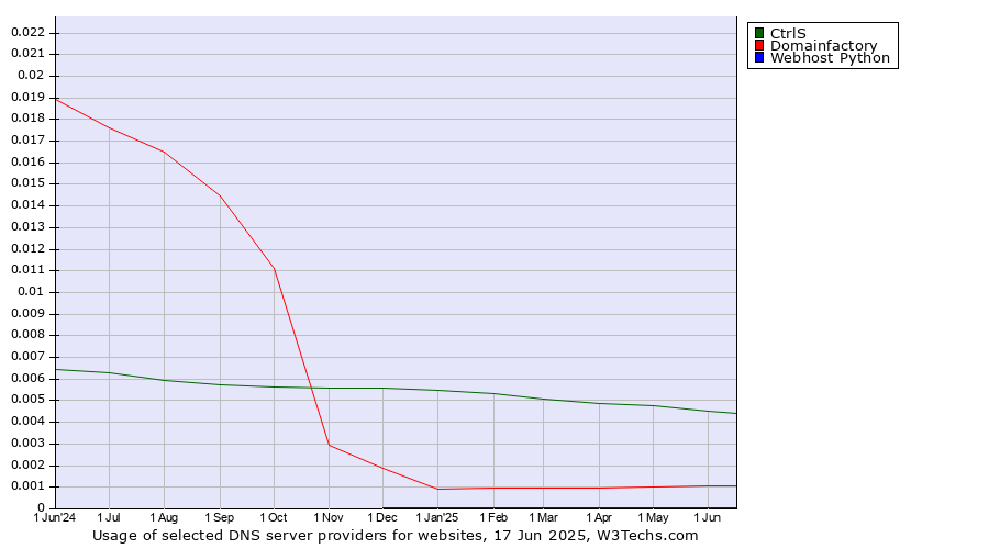 Historical trends in the usage of CtrlS vs. Domainfactory vs. Webhost Python