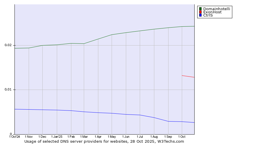 Historical trends in the usage of Domainhotelli vs. ExonHost vs. CtrlS