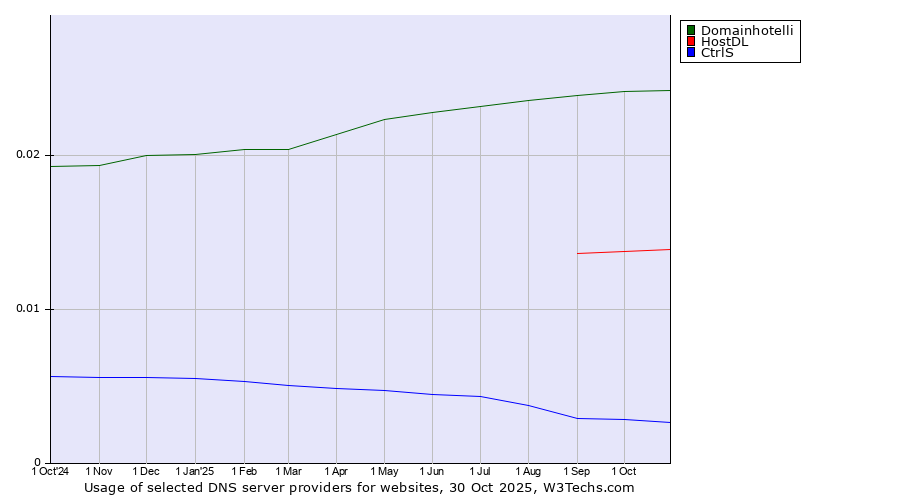 Historical trends in the usage of Domainhotelli vs. HostDL vs. CtrlS