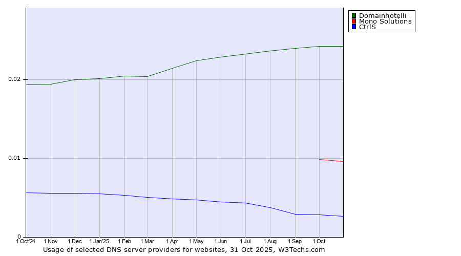 Historical trends in the usage of Domainhotelli vs. Mono Solutions vs. CtrlS