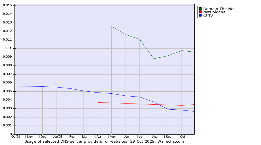 Historical trends in the usage of Domain The Net vs. NetCologne vs. CtrlS