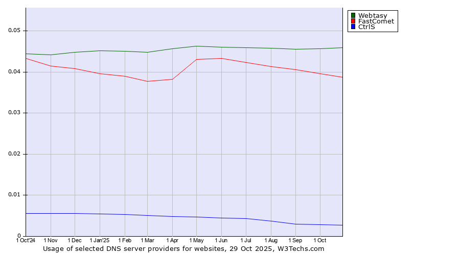 Historical trends in the usage of Webtasy vs. FastComet vs. CtrlS
