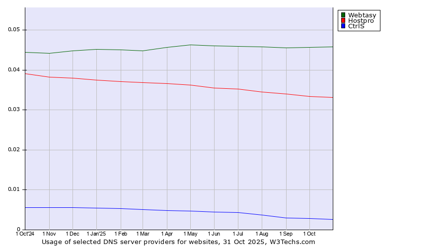 Historical trends in the usage of Webtasy vs. Hostpro vs. CtrlS