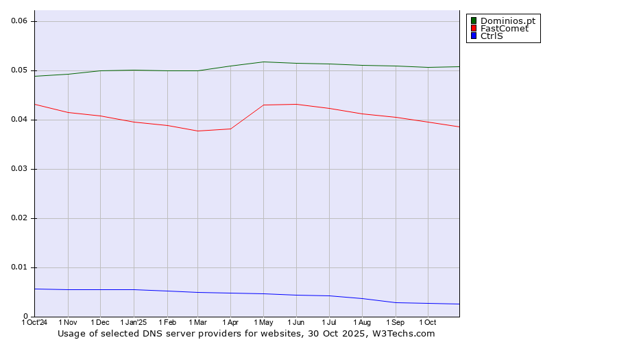 Historical trends in the usage of Dominios.pt vs. FastComet vs. CtrlS