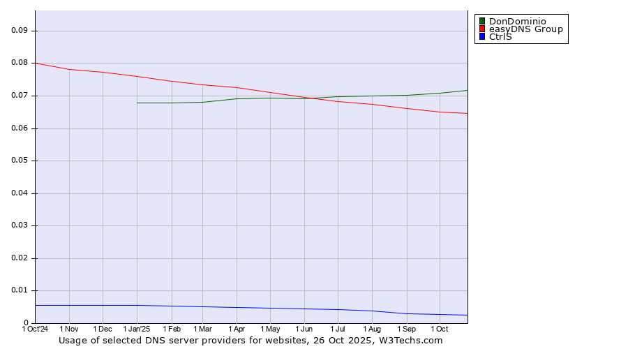 Historical trends in the usage of DonDominio vs. easyDNS Group vs. CtrlS