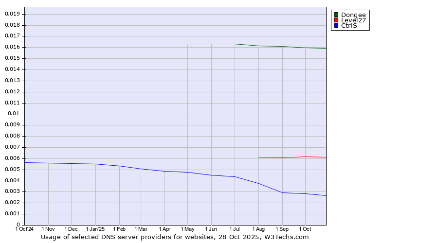 Historical trends in the usage of Dongee vs. Level27 vs. CtrlS