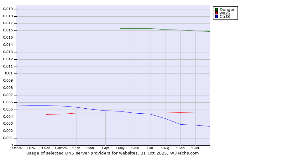 Historical trends in the usage of Dongee vs. we22 vs. CtrlS