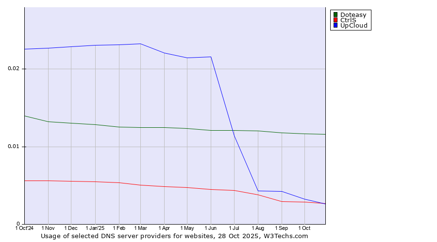 Historical trends in the usage of Doteasy vs. CtrlS vs. UpCloud