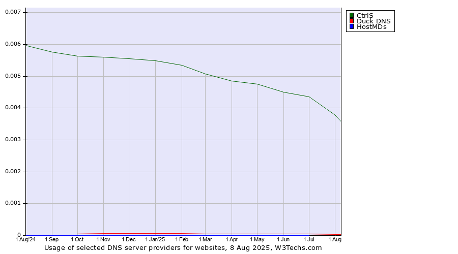Historical trends in the usage of CtrlS vs. Duck DNS vs. HostMDs