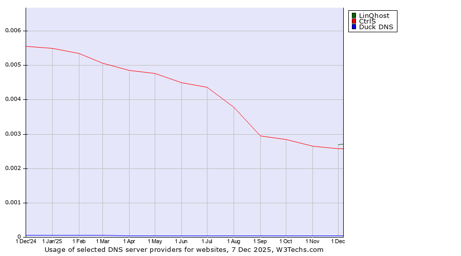 Historical trends in the usage of LinQhost vs. CtrlS vs. Duck DNS