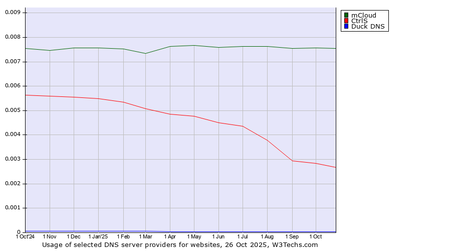 Historical trends in the usage of mCloud vs. CtrlS vs. Duck DNS