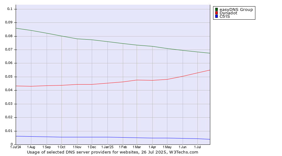 Historical trends in the usage of easyDNS Group vs. Dynadot vs. CtrlS