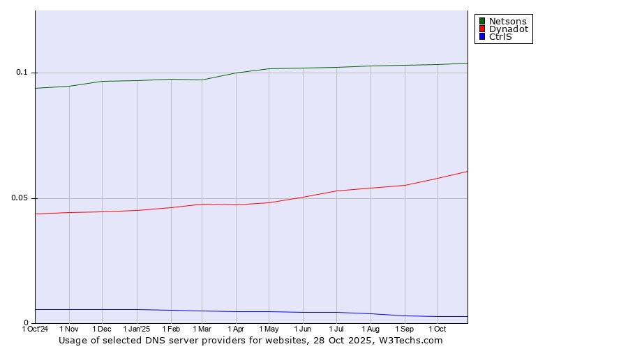 Historical trends in the usage of Netsons vs. Dynadot vs. CtrlS