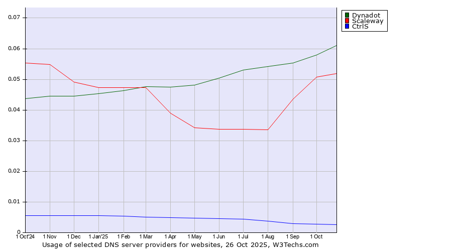 Historical trends in the usage of Dynadot vs. Scaleway vs. CtrlS