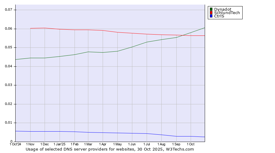 Historical trends in the usage of Dynadot vs. SchlundTech vs. CtrlS