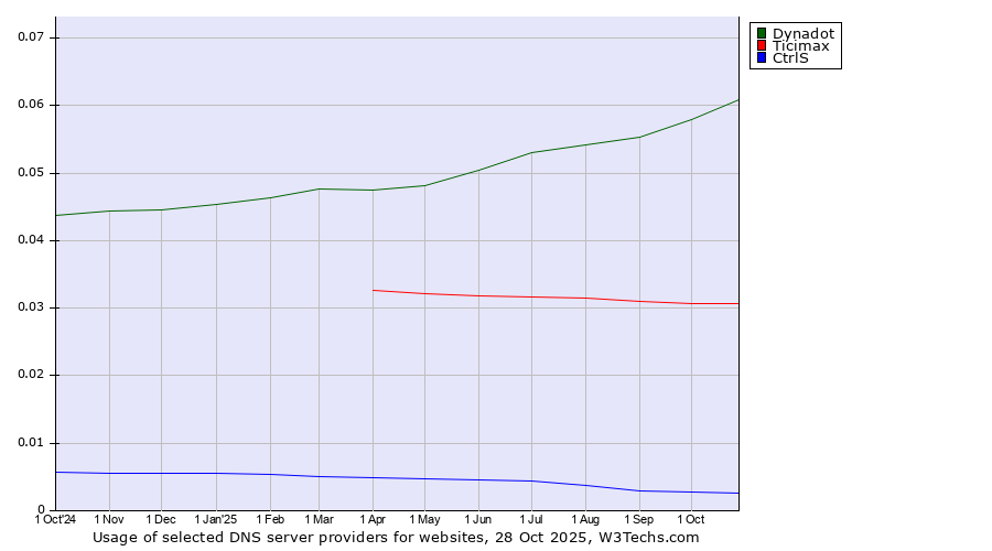 Historical trends in the usage of Dynadot vs. Ticimax vs. CtrlS
