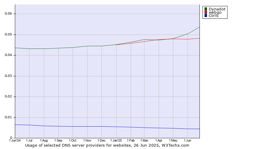 Historical trends in the usage of Dynadot vs. webgo vs. CtrlS