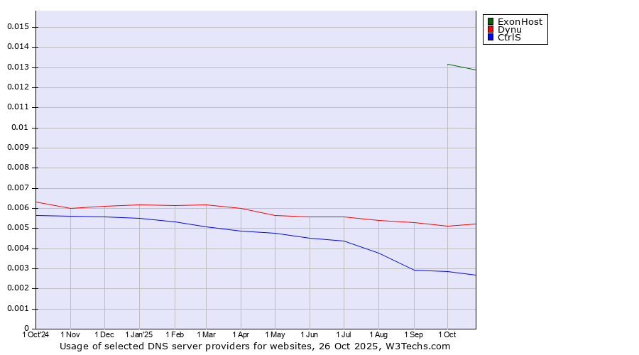 Historical trends in the usage of ExonHost vs. Dynu vs. CtrlS