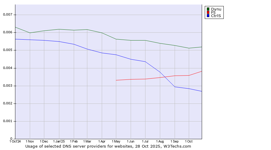 Historical trends in the usage of Dynu vs. F5 vs. CtrlS