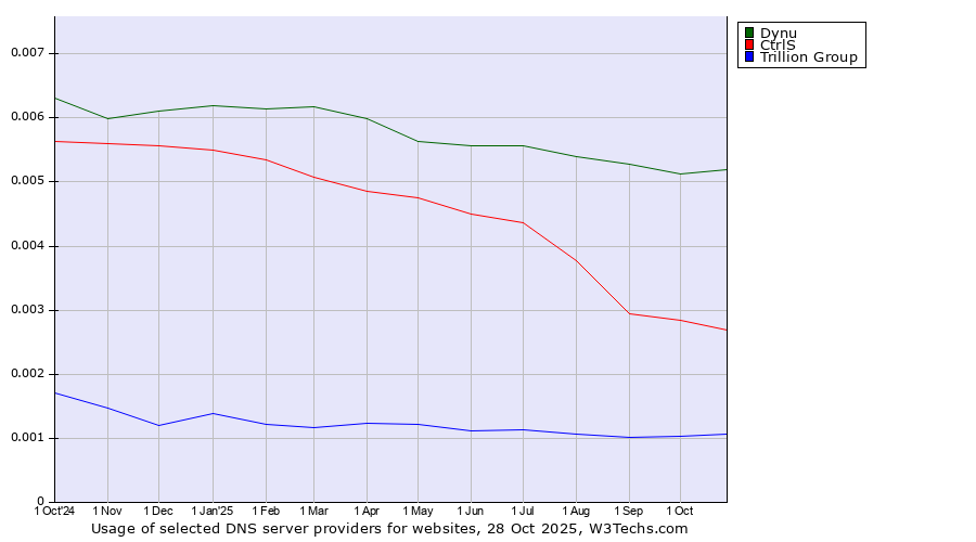Historical trends in the usage of Dynu vs. CtrlS vs. Trillion Group