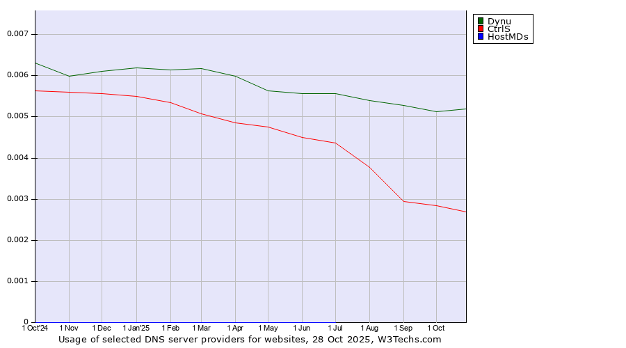 Historical trends in the usage of Dynu vs. CtrlS vs. HostMDs