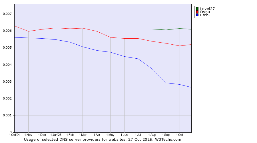 Historical trends in the usage of Level27 vs. Dynu vs. CtrlS