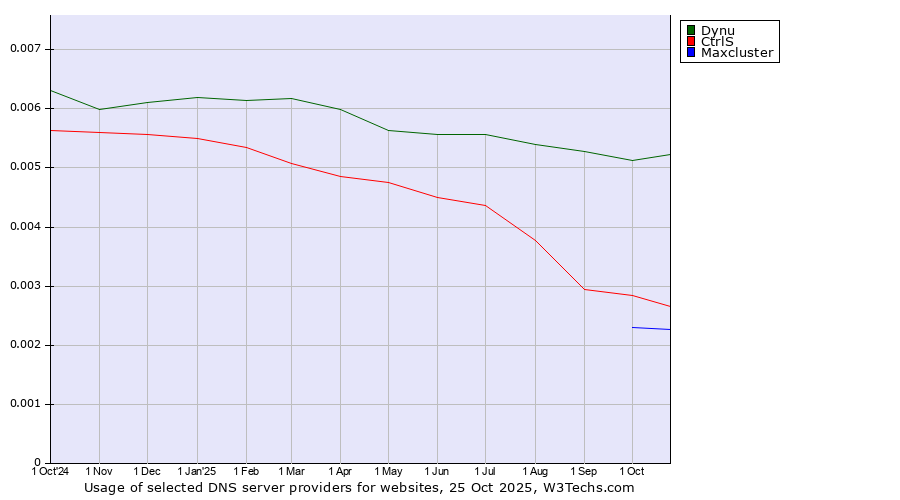Historical trends in the usage of Dynu vs. CtrlS vs. Maxcluster