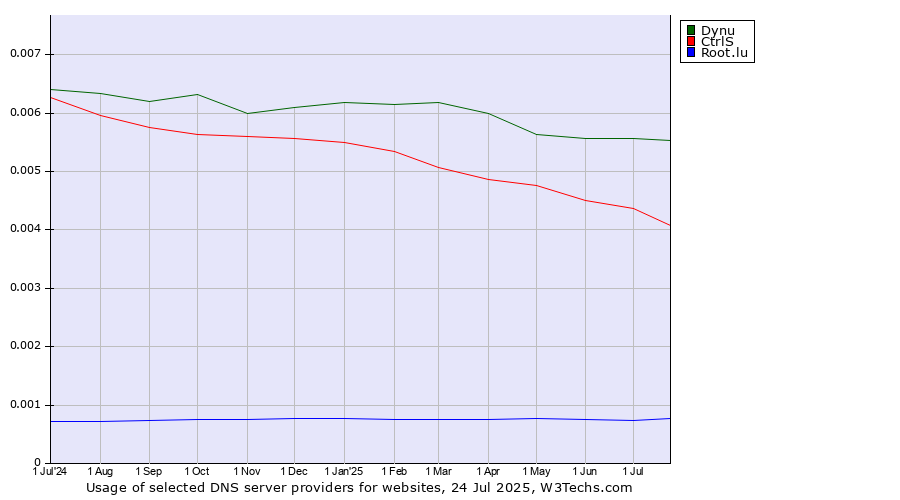 Historical trends in the usage of Dynu vs. CtrlS vs. Root.lu