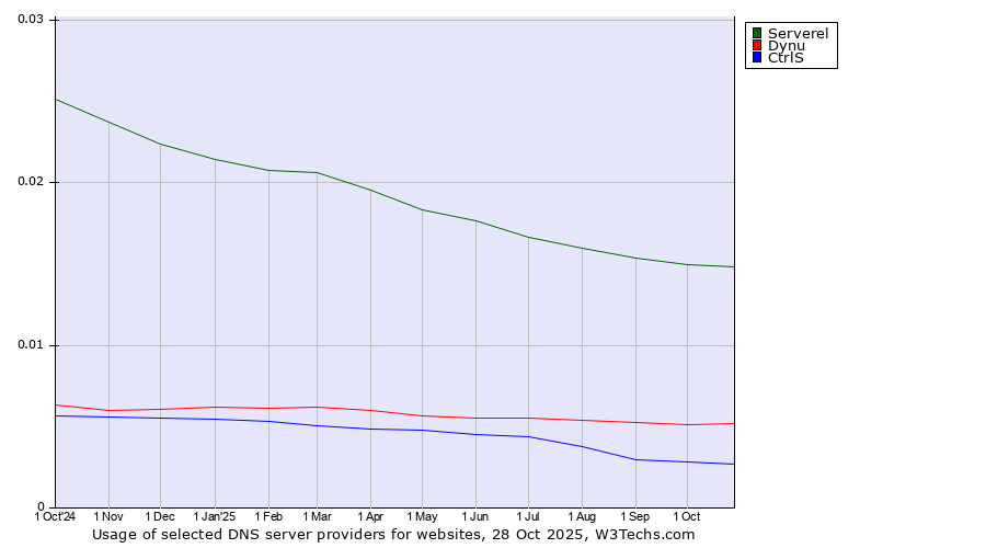 Historical trends in the usage of Serverel vs. Dynu vs. CtrlS