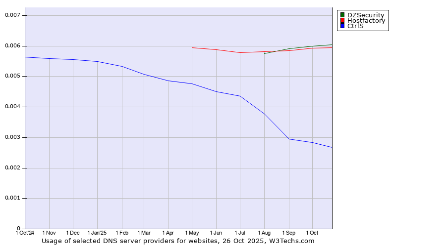 Historical trends in the usage of DZSecurity vs. Hostfactory vs. CtrlS