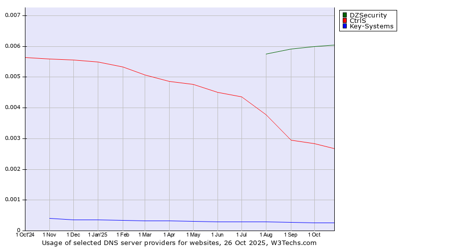 Historical trends in the usage of DZSecurity vs. CtrlS vs. Key-Systems