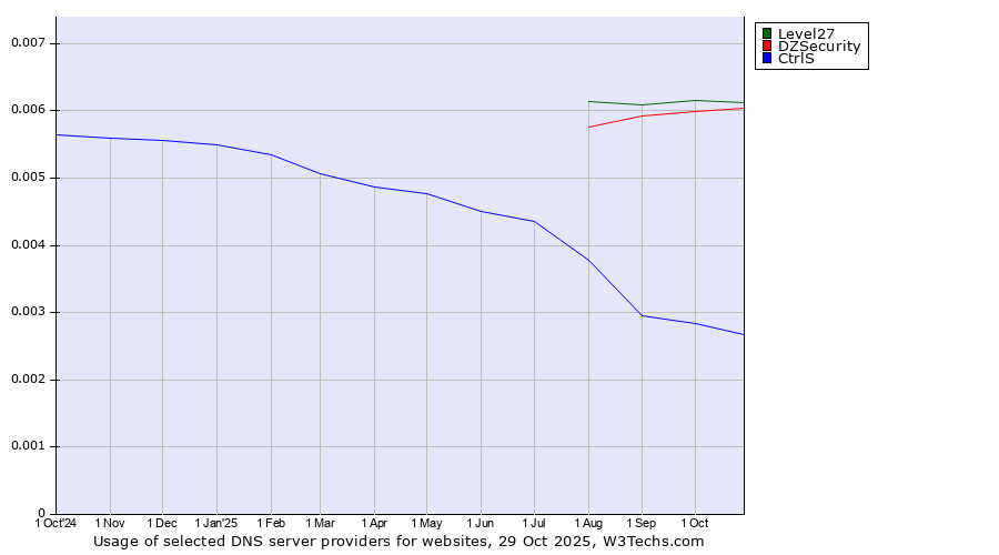 Historical trends in the usage of Level27 vs. DZSecurity vs. CtrlS
